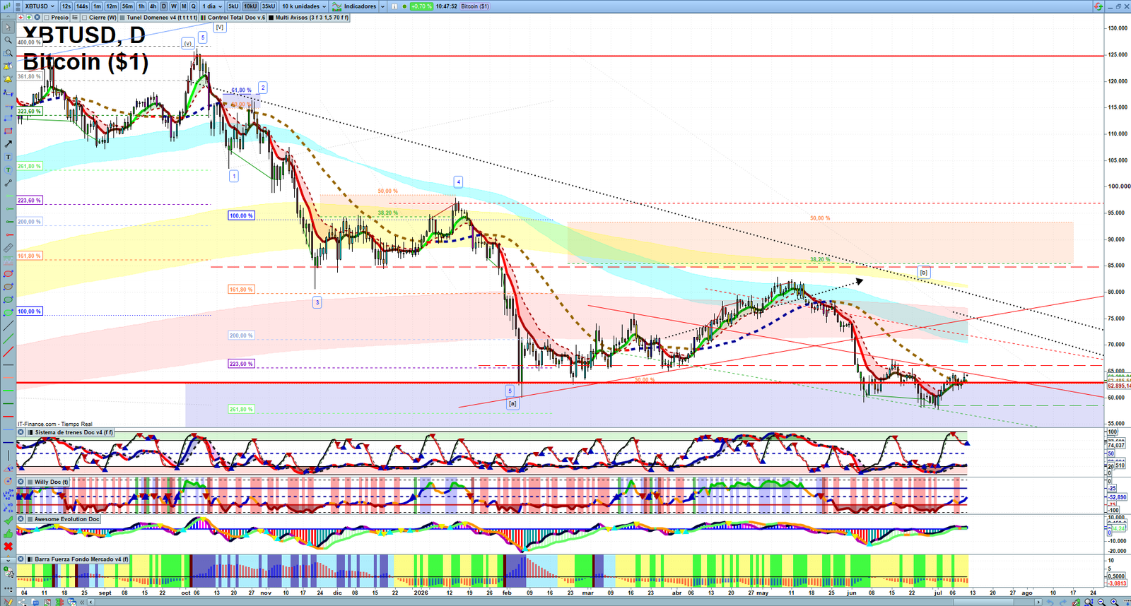 Bitcoin daily technical analysis chart showing key levels, price action and possible reaction zones